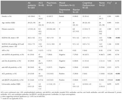 Predictive factors of psychiatric syndrome in patients with systemic lupus erythematosus